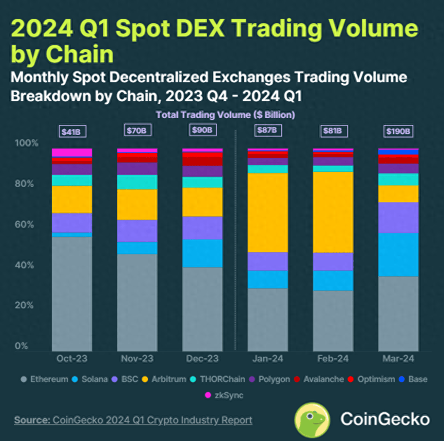 Coingecko：十大区块链交易量排名