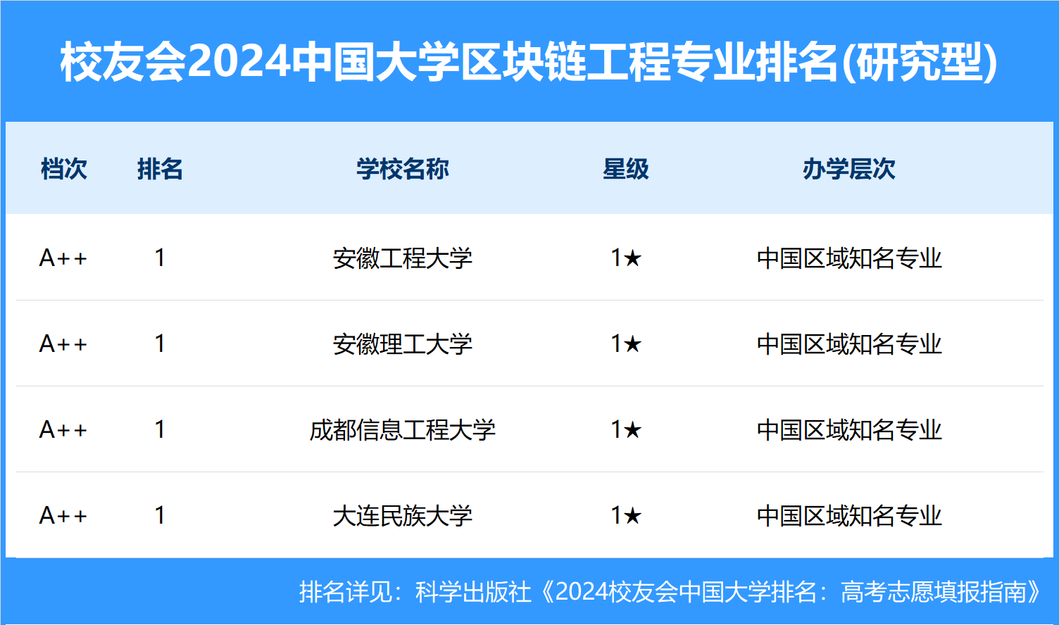 校友会2024中国大学区块链工程专业排名，成都信息工程大学、湖南信息学院第一