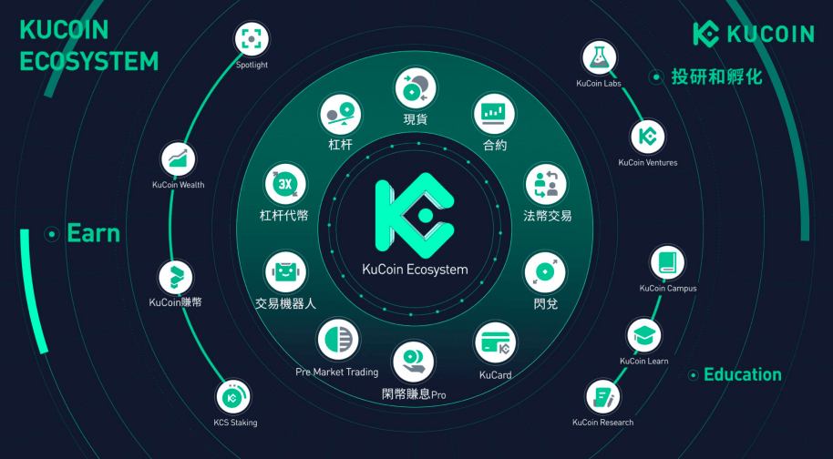 2023年最佳加密交易所，KuCoin综合实力排名全球前5