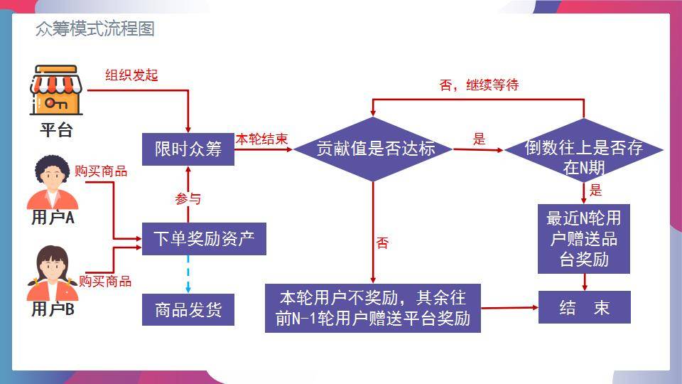 平台与用户共赢的创新模式：合伙众筹与绿色积分返利