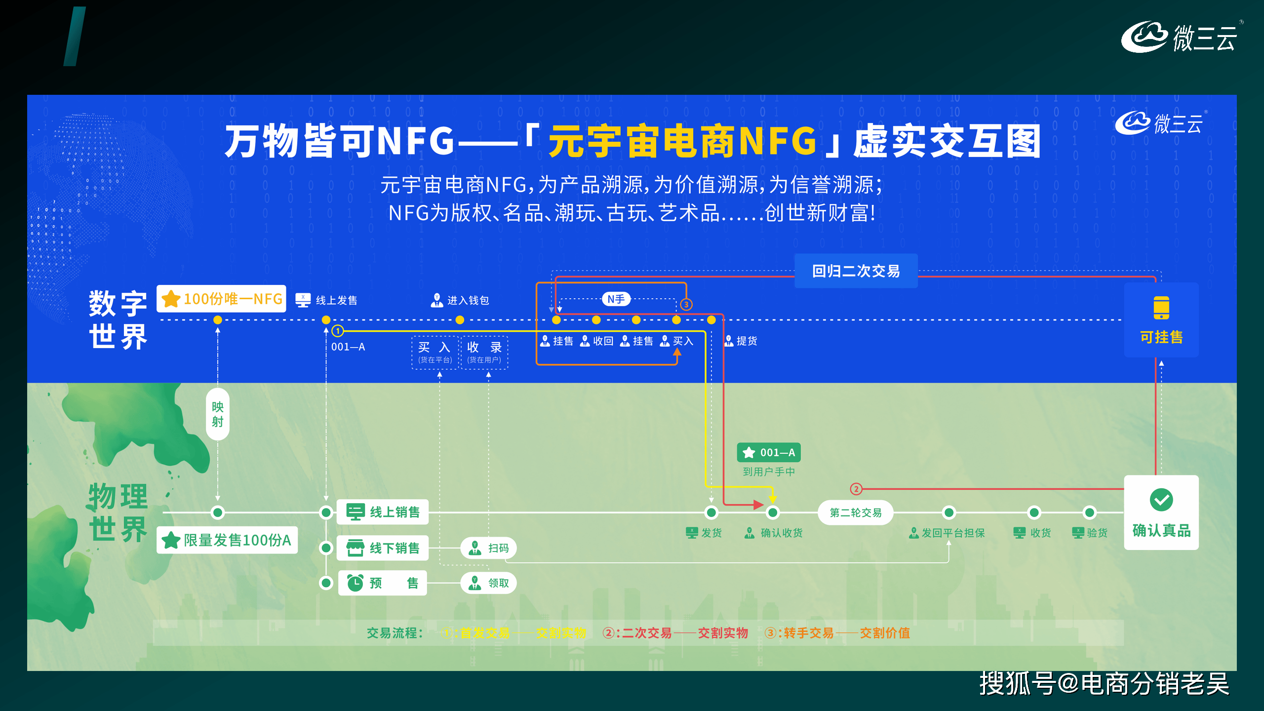 区块链赋能下的元宇宙电商平台：探索NFT在多个领域的应用与未来