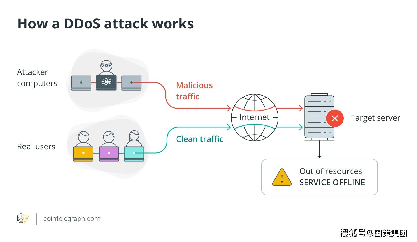 辜卢密科普：区块链网络中的 DDoS 攻击解析