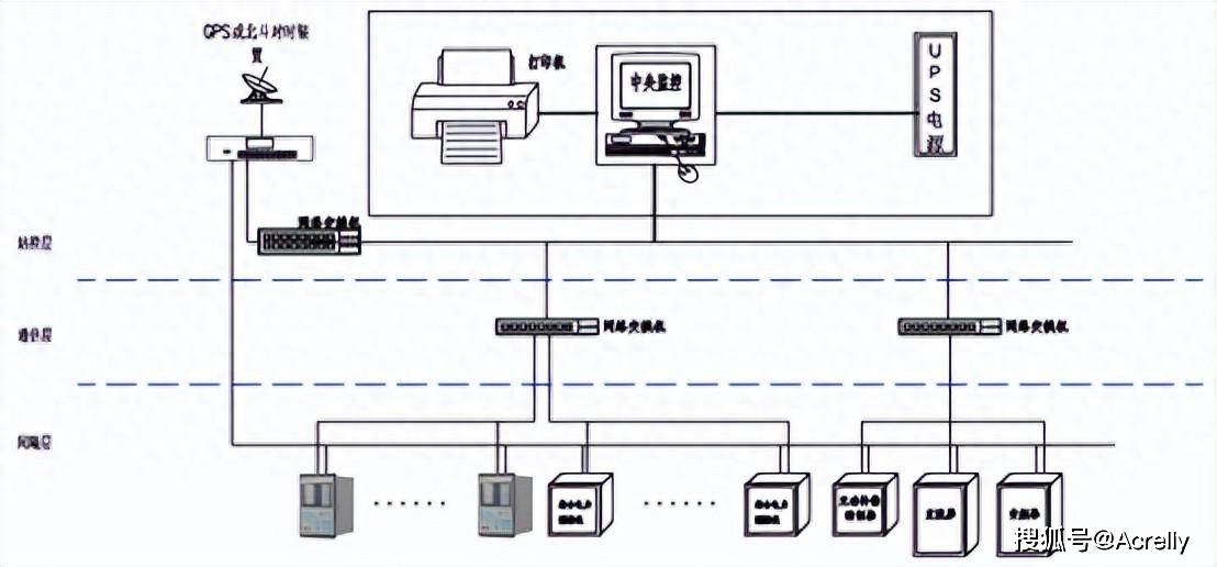 Acrel-2000Z电力监控系统在某区块页岩气地面集输工程中的应用