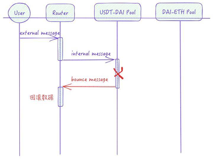 详述 TON 的技术特点与智能合约开发范式