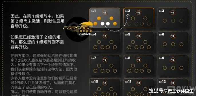 智能合约去中心化的创新矩阵商业模式：佛萨奇2.0