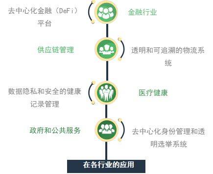 智能合约和分布式应用管理系统：技术革新与未来展望