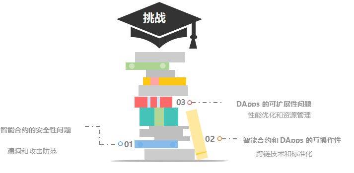 智能合约和分布式应用管理系统：技术革新与未来展望