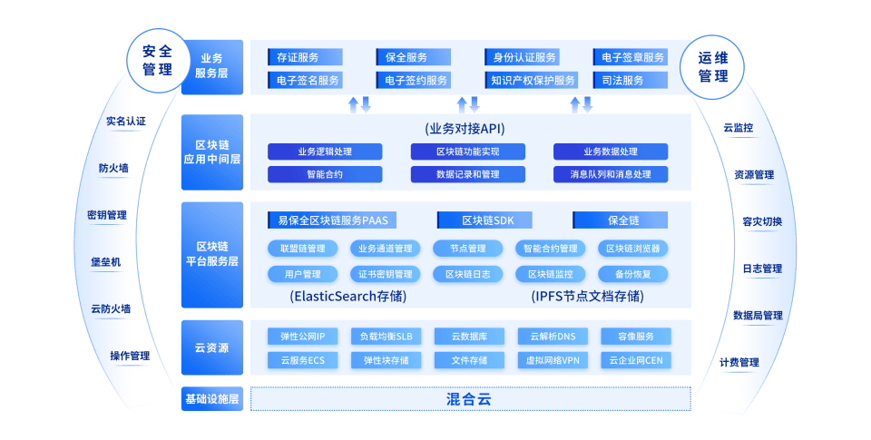 易保全区块链应用+人工智能：开启数字化变革