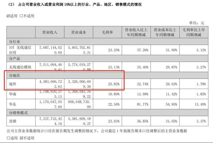 物联网“华为”，被迫贱卖核心资产