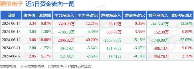 6月14日精伦电子涨停分析：智能电网，泛在电力物联网，物联网概念热股