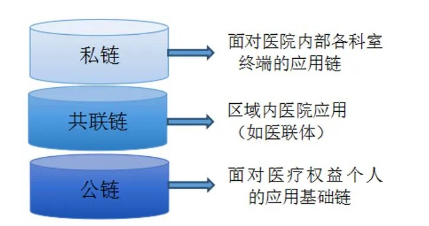 区块链+医疗，是真创新还是伪革命？