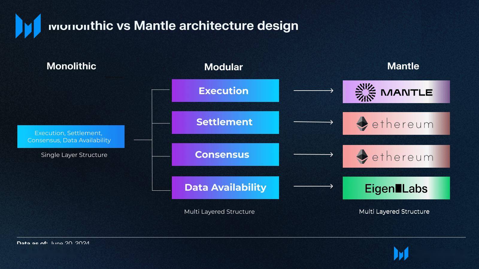 探索Mantle的模块化区块链与多代币经济