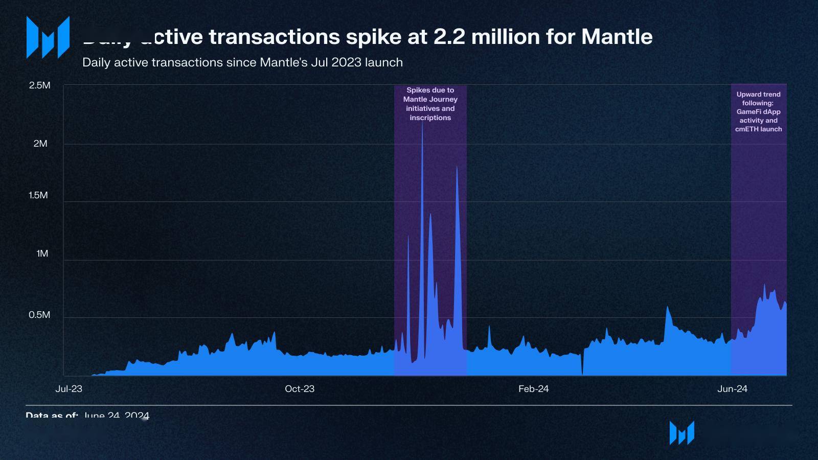 探索Mantle的模块化区块链与多代币经济