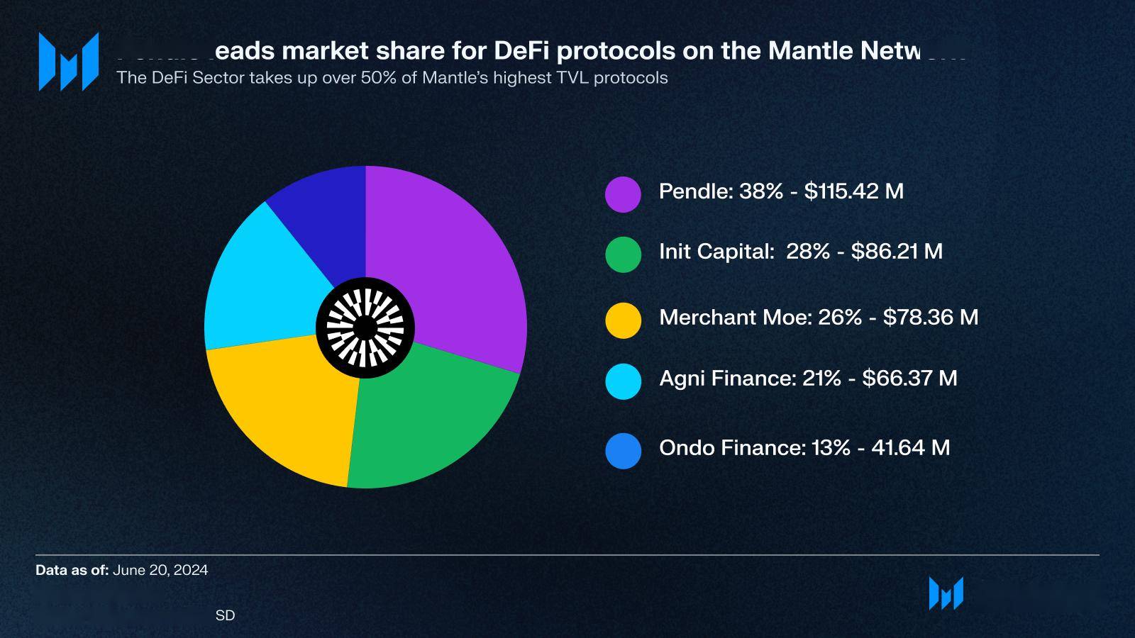 探索Mantle的模块化区块链与多代币经济