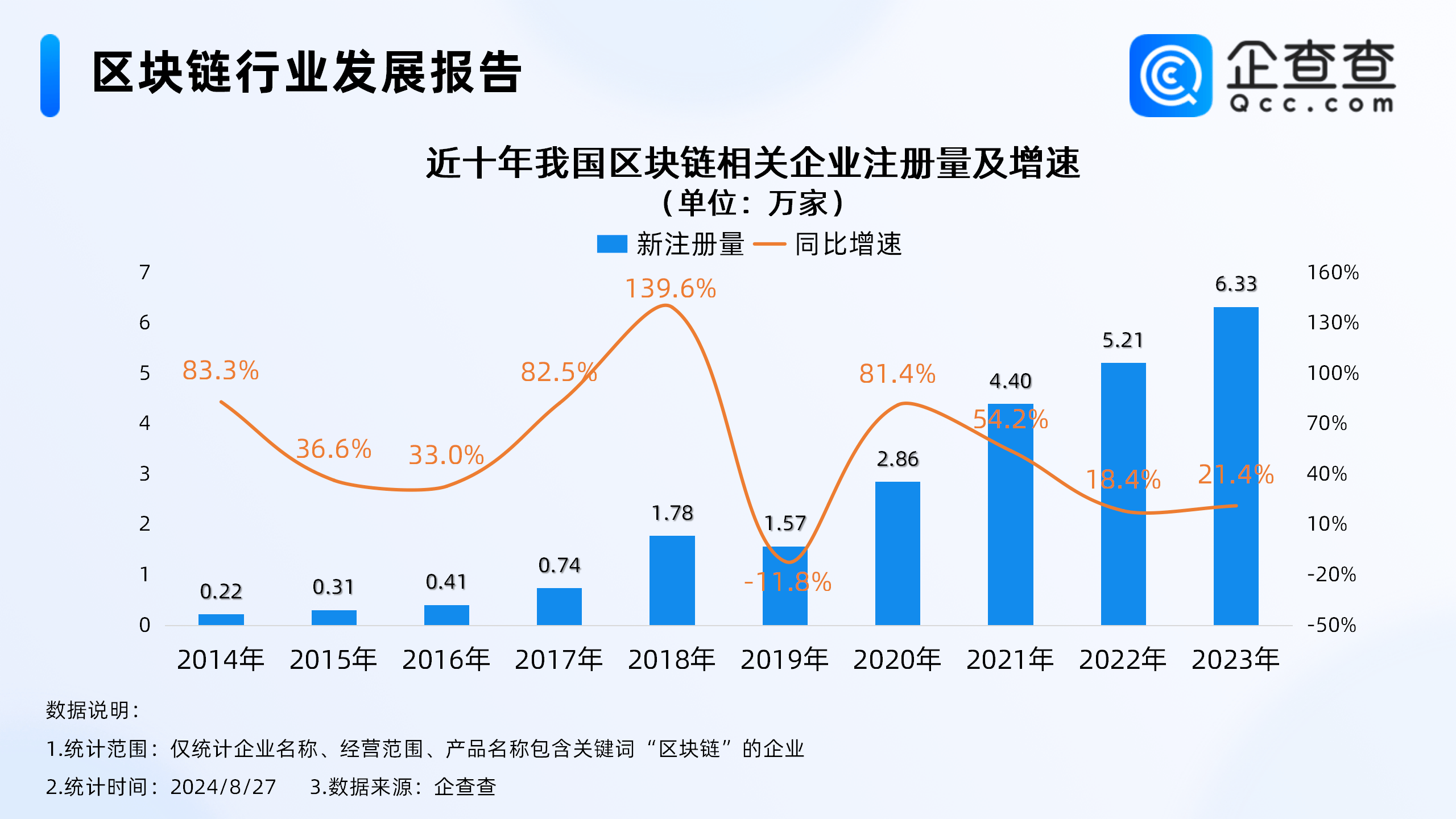 首个区块链专用计算硬件开放架构发布！企查查：区块链企业超20万