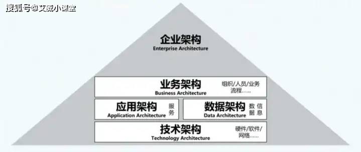 【架构学习】业务架构图怎么画？业务架构图怎么设计？