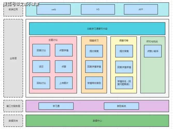 【架构学习】业务架构图怎么画？业务架构图怎么设计？