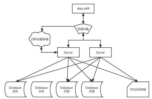 华为云618营销季Web及移动App上云体验，助力软件行业创新发展