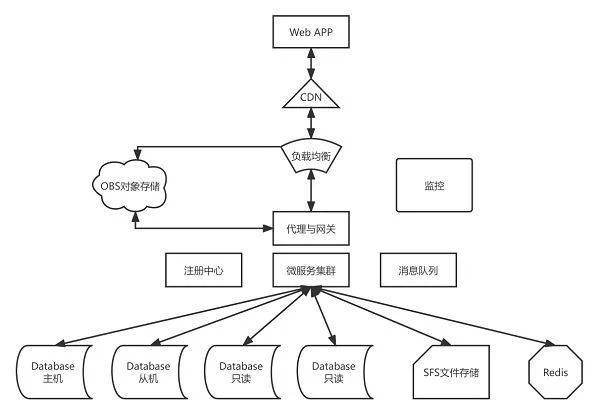 华为云618营销季Web及移动App上云体验，助力软件行业创新发展