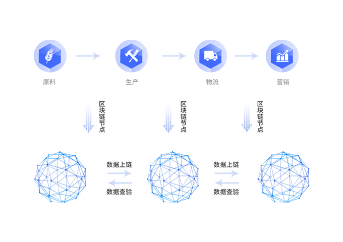 区块链怎么做防伪溯源