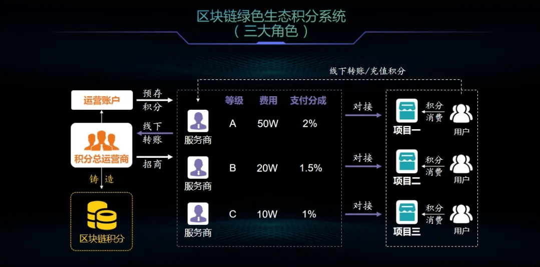 区块链绿色积分系统：解决平台支付冻结风险问题，也能快速招商！