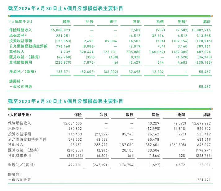 众安在线上半年业绩“爆冷” 归母净利润大跌75%