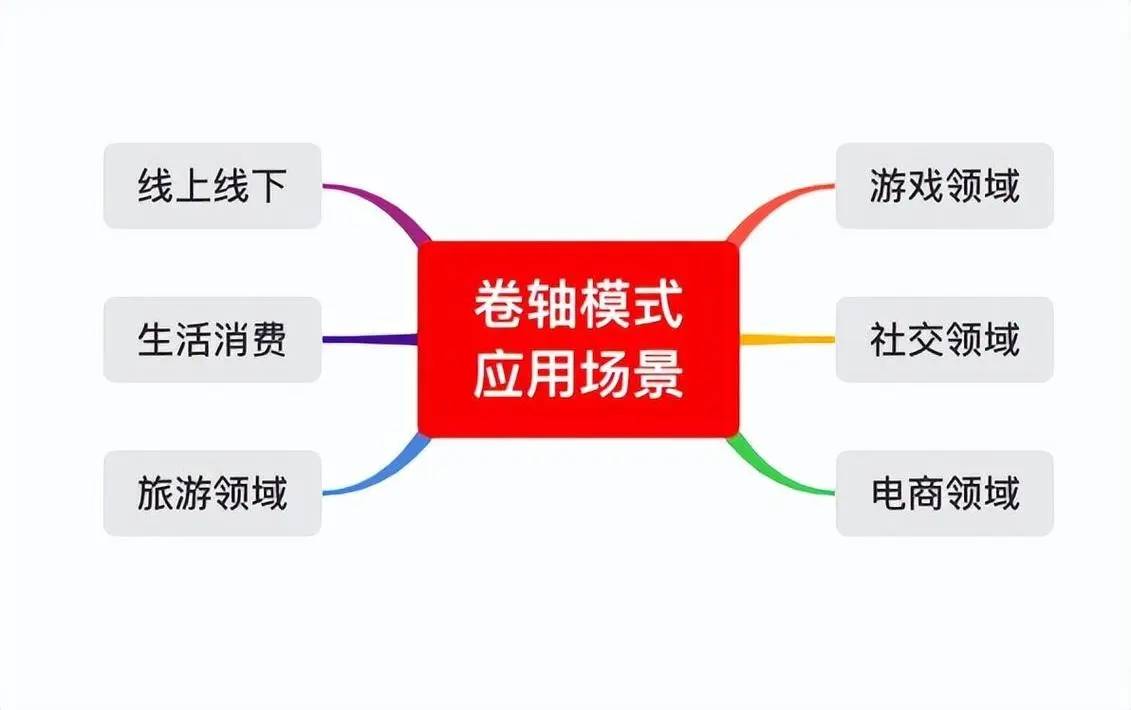 卷轴模式：数字经济与区块链技术下的创新激励新纪元