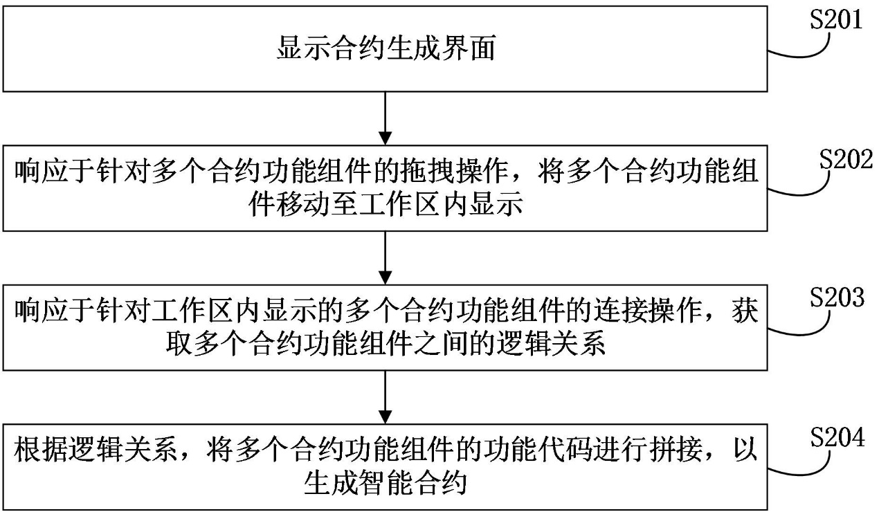 工行区块链技术专利：实现智能合约自动生成，简化开发操作