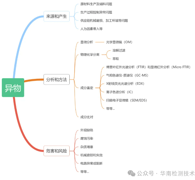 异物分析技术与应用案例