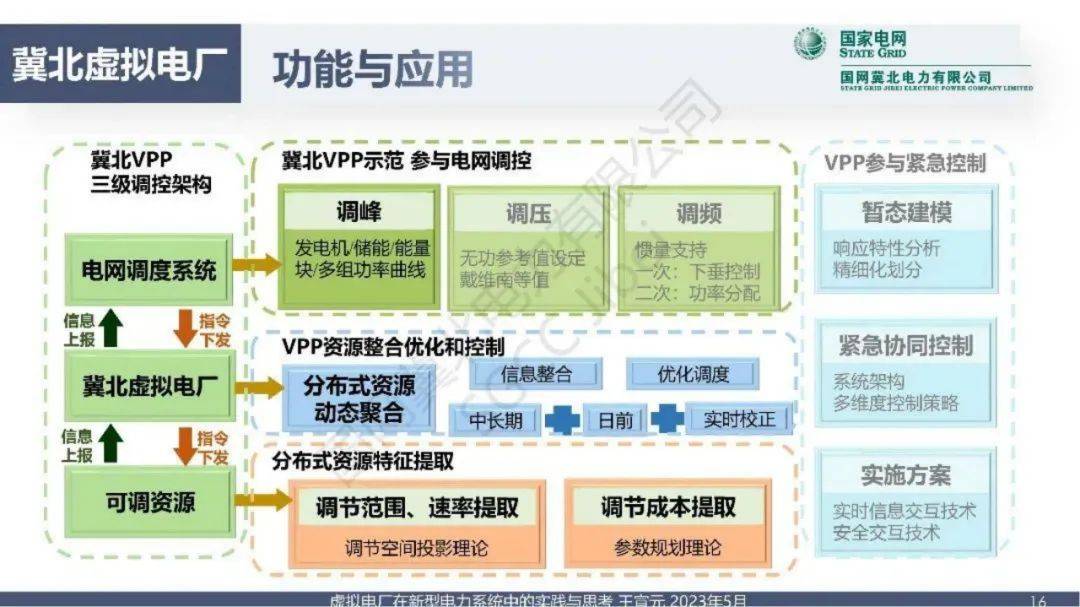 虚拟电厂实践案例：技术架构、功能应用、商业模式