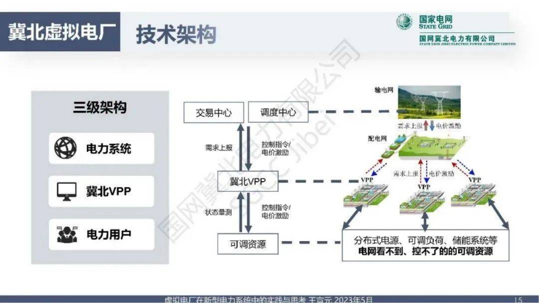 虚拟电厂实践案例：技术架构、功能应用、商业模式