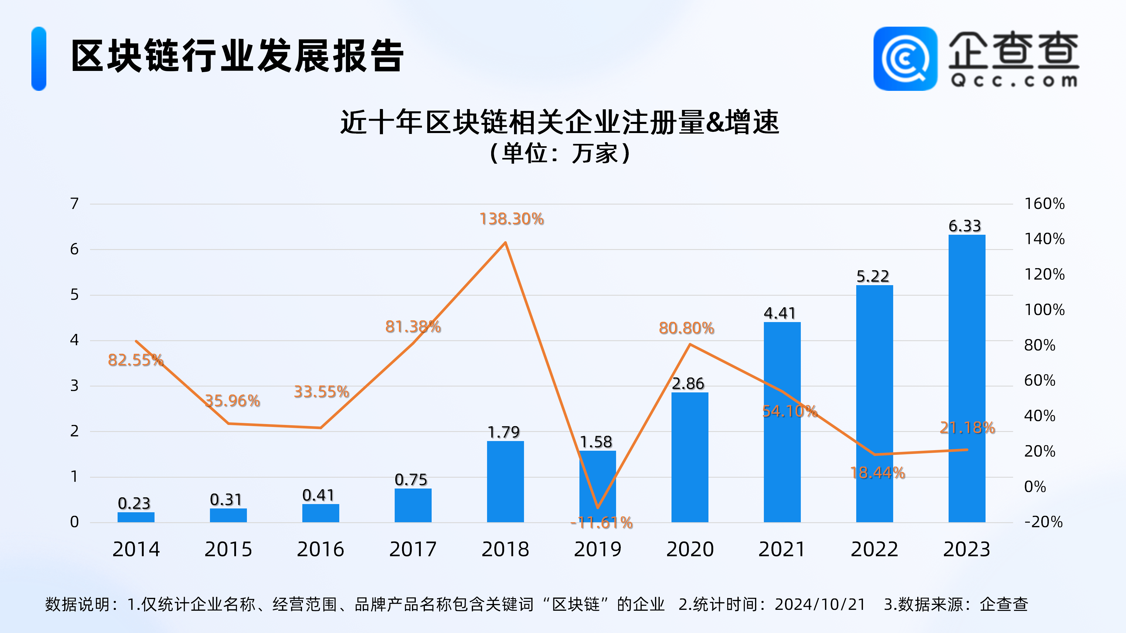 “链”接数字经济新未来，今年区块链企业已注册超4万家