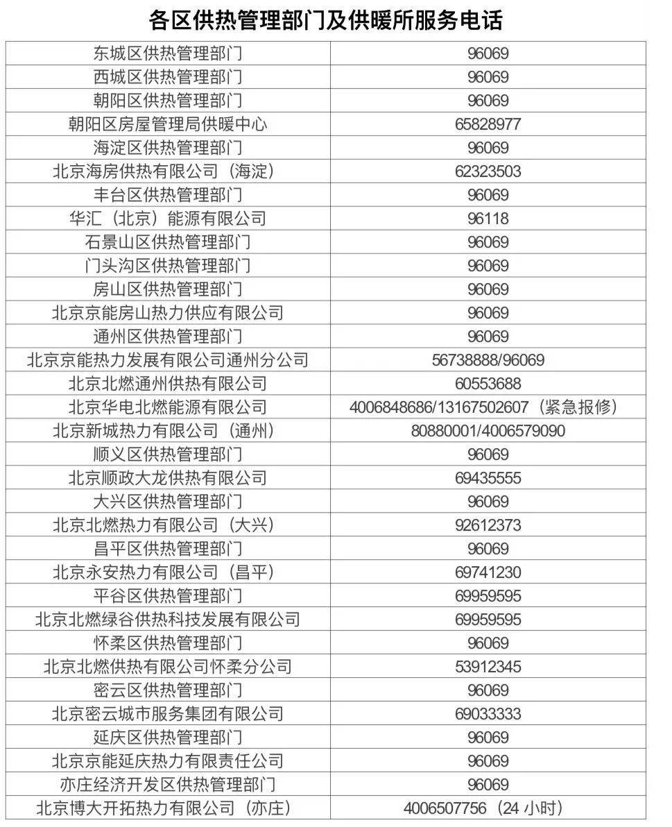 北京供热系统打压试水，暖气不热、跑漏水等可打这些电话——