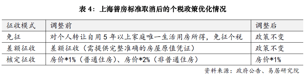 上海楼市降税大招落地，卖1000万房子个税省10万；业内人士：购房政策的黄金窗口期已开启