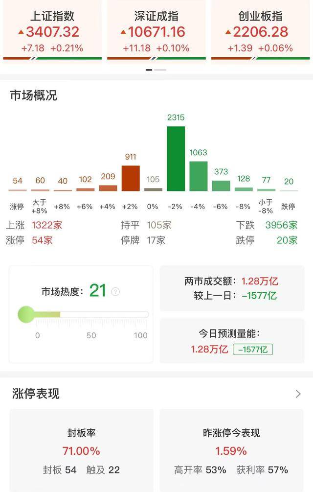 收评：三大指数小幅上涨 两市成交额不足1.3万亿