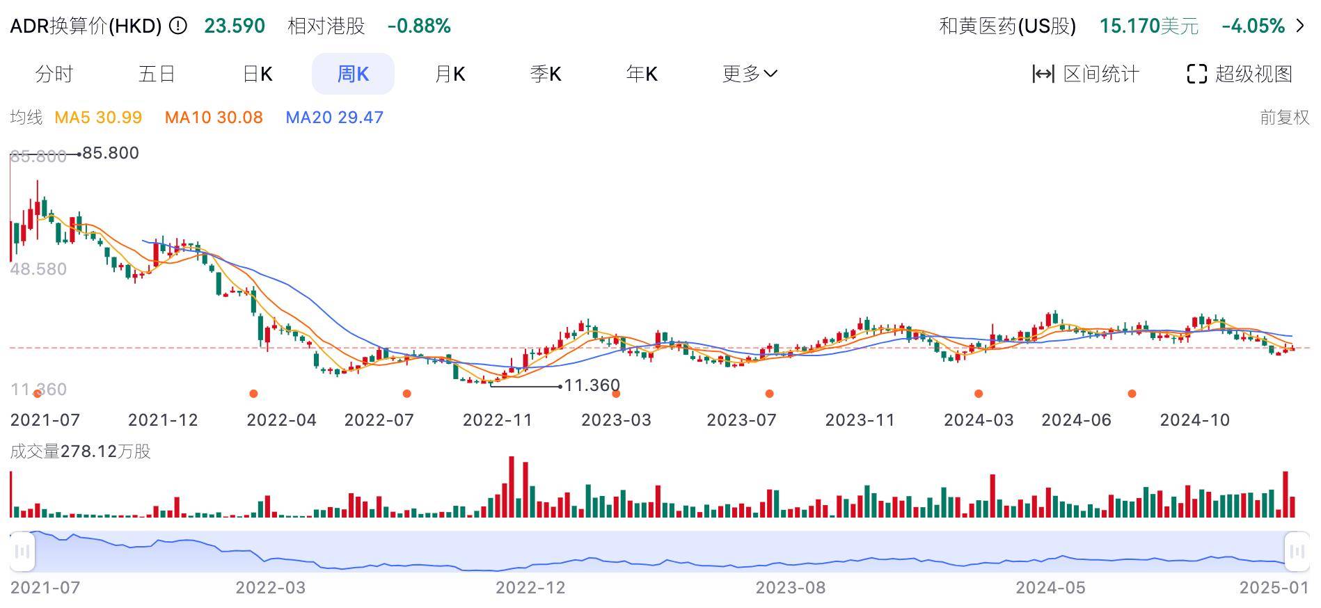 “中药梦”碎，李嘉诚回撤45亿