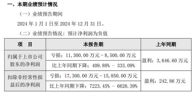 拓尔思预计2024年全年由盈转亏，亏损至多1.13亿元，子公司营收不佳拟计提减值